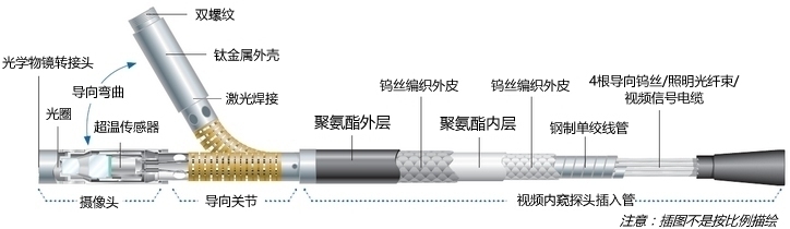 工業(yè)內窺鏡探頭結構示意圖