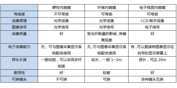 不同類型工業(yè)內(nèi)窺鏡的性能比較