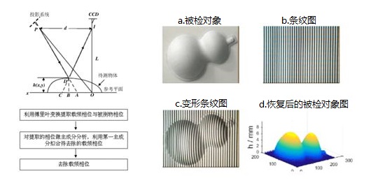 相位掃描三維立體測(cè)量的原理